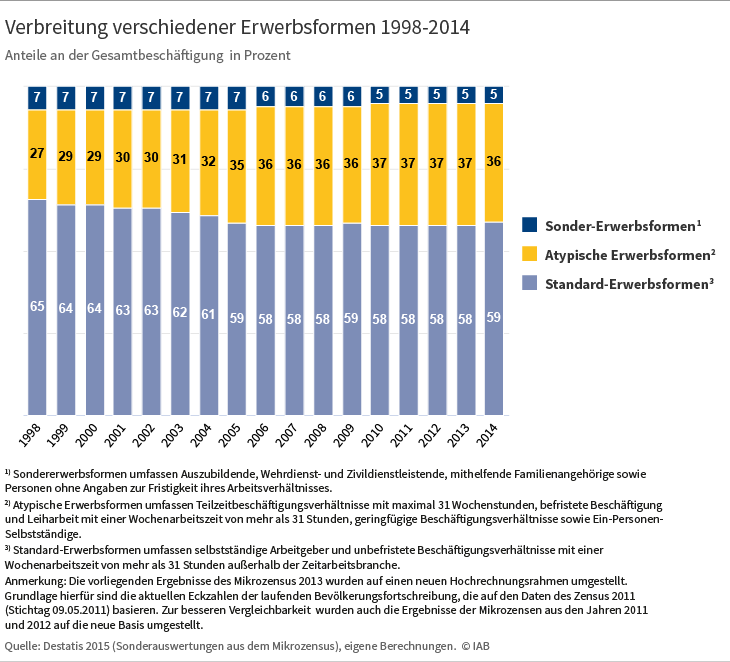 Verbreitung verschiedener Erwerbsformen 1998-2014. Quelle: Destatis 2015, eigene Berechnungen ⒸIAB