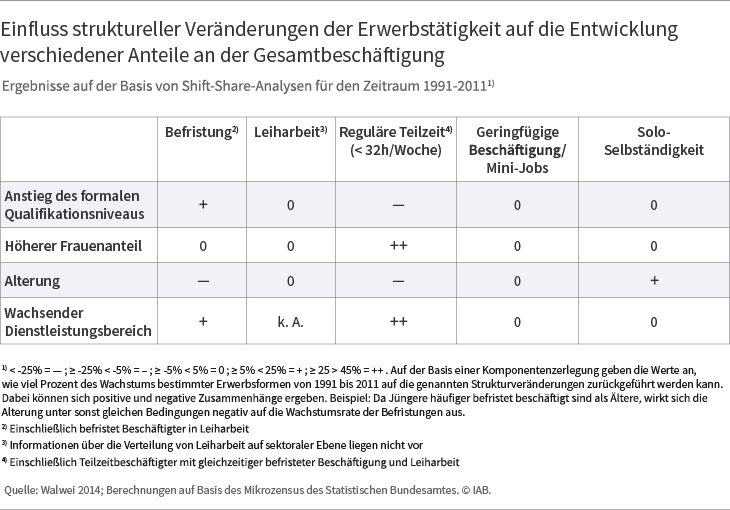 Einfluss struktureller Veränderungen der Erwerbstätigkeit auf die Entwicklung verschiedener Anteile an der Gesamtbeschäftigung, Quelle: ⒸIAB