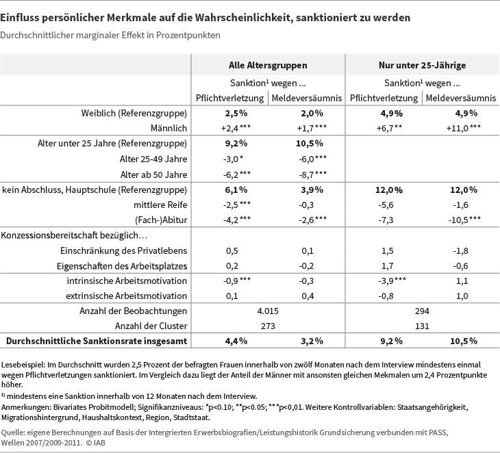 Tabelle: Einfluss persönlicher Merkmale auf die Wahrscheinlichkeit, sanktioniert zu werden