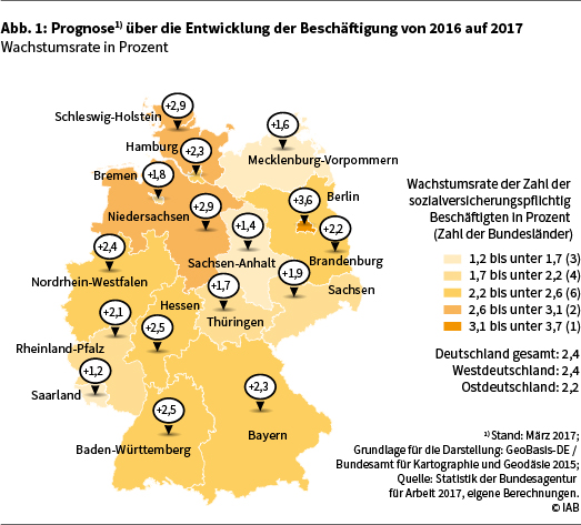 Abbildung 1 zeigt die Prognose über die Entwicklung der Beschäftigung von 2016 auf 2017 (Wachstumsrate in Prozent)
