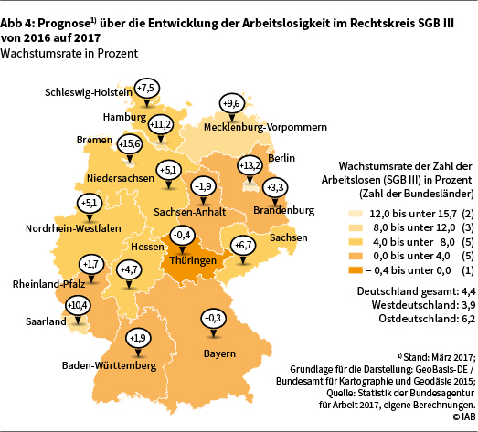 Abbildung 4 zeigt die Prognose über die Entwicklung der Arbeitslosigkeit im Rechtskreis SGB III von 2016 auf 2017 (Wachstumsrate in Prozent)