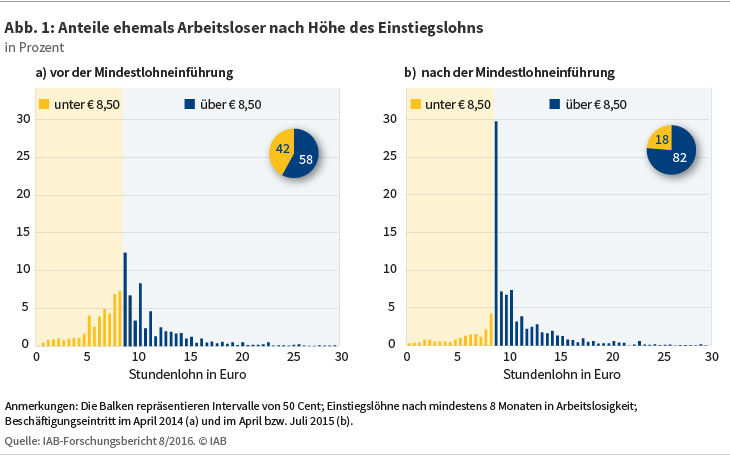 Abbildung 1: Anteile ehemals Arbeitsloser nach Höhe des Einstiegslohns. Quelle: IAB-Forschungsbericht 8/2016 ⒸIAB