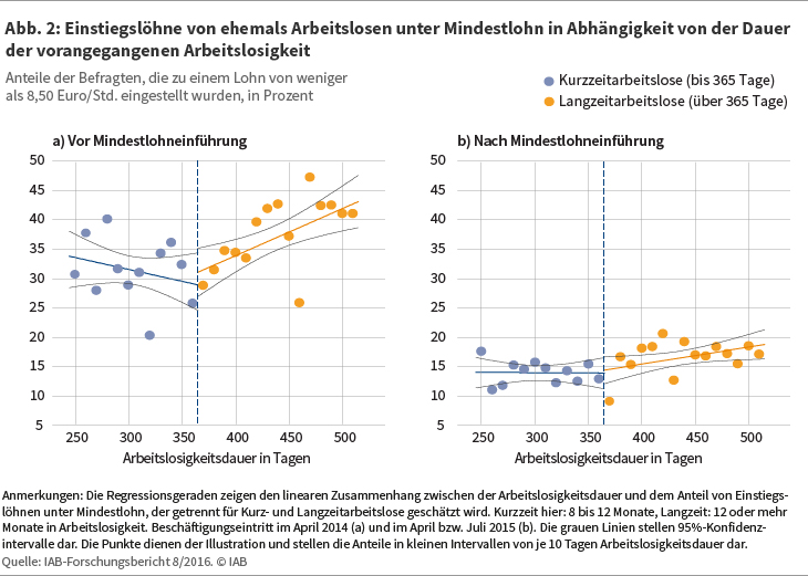 Abbildung 2: Einstiegslöhne von ehemals Arbeitslosen unter Mindestlohn in Abhängigkeit von der Dauer der vorangegangenen Arbeitslosigkeit. Quelle: IAB-Forschungsbericht 8/2016 ⒸIAB