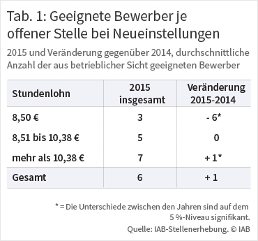 Tabelle 1: Geeignete Bewerber je offener Stelle bei Neueinstellungen. Quelle IAB-Stellenerhebung ⒸIAB