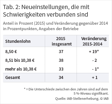 Tabelle 2: Neueinstellungen, die mit Schwierigkeiten verbunden sind. Quelle: IAB-Stellenerhebung ⒸIAB