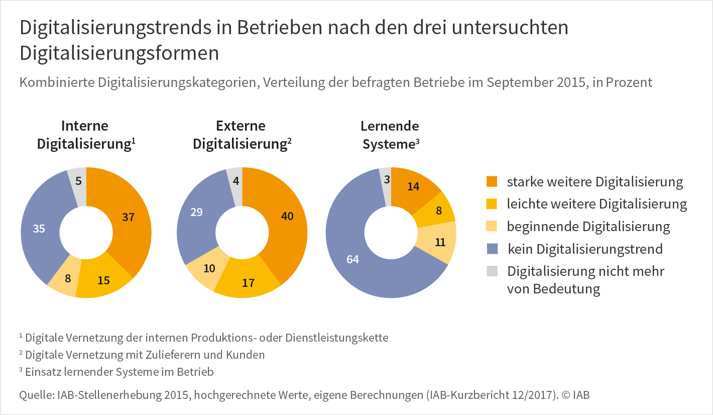 Grafik "Digitalisierungstrends in Betrieben nach den drei untersuchten Digitalisierungsformen"