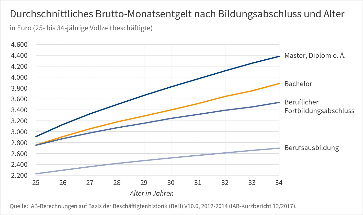 Grafik: Durchschnittliches Brutto-Monatsentgelt nach Bildungsabschluss und Alter