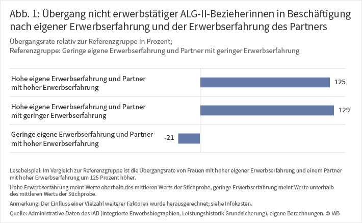 Grafik "Übergang nicht erwerbstätiger ALG-II-Bezieherinnen in Beschäftigung nach eigener Erwerbserfahrung und der Erwerbserfahrung des Partners"