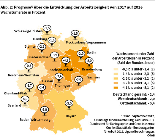 Abbildung 3 zeigt die Prognose über die Entwicklung der Arbeitslosigkeit im Rechtskreis SGB II von 2017 auf 2018