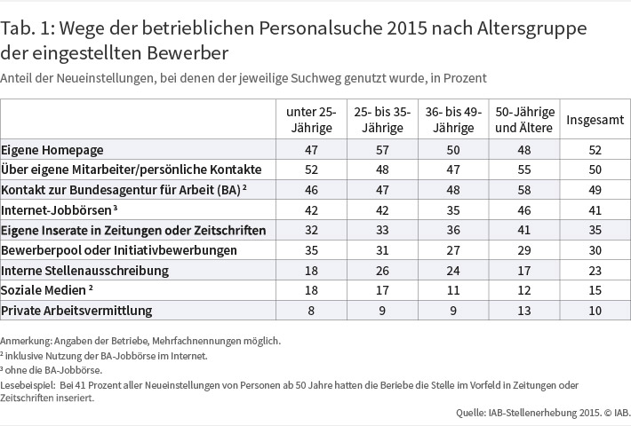 Tabelle "Wege der betrieblichen Personalsuche 2015 nach Altersgruppe der eingestellten Bewerber"