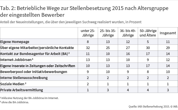 Tab. 2: Betriebliche Wege zur Stellenbesetzung 2015 nach Alter der eingestellten Bewerber