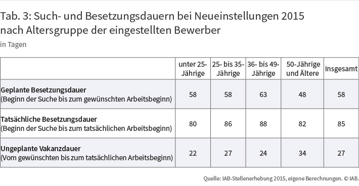 Tab. 3: Such- und Besetzungsdauern bei Neueinstellungen 2015 nach Alter der Bewerber