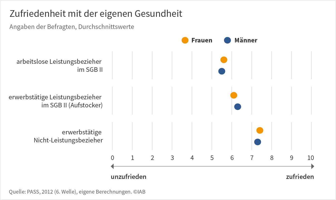 Grafik "Zufriedenheit mit der eigenen Gesundheit- Ergebnisse der Pass-Befragung"