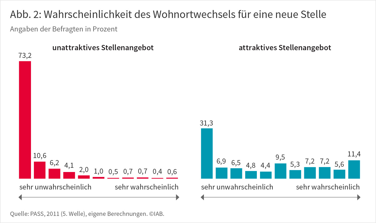 Balkendiagramm "Wahrscheinlichkeit des Wohnortwechsels für eine neue Stelle"