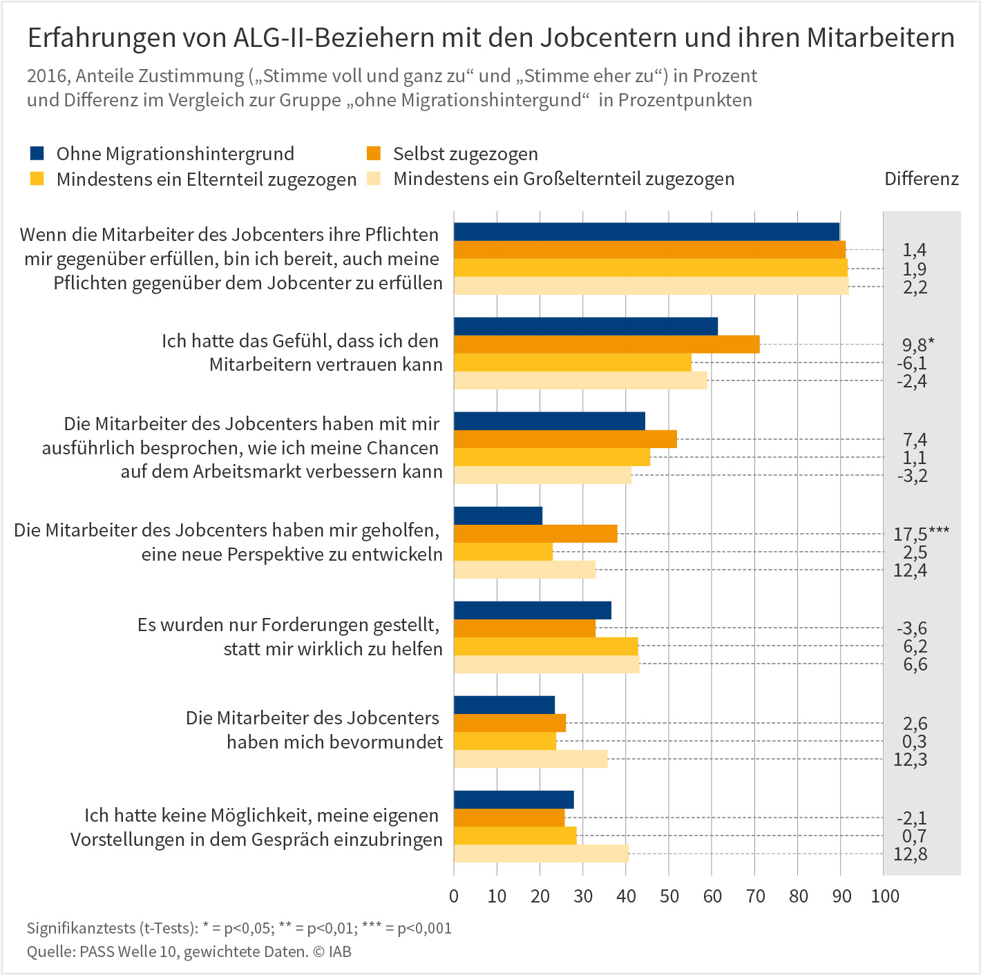 Grafik "Erfahrungen von ALG-II-Beziehern mit den Jobcentern und ihren Mitarbeitern