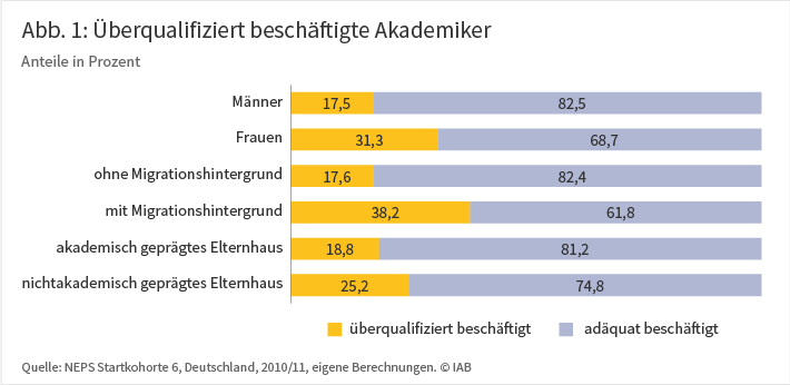 Abb. 1: Überqualifiziert beschäftigte Akademiker