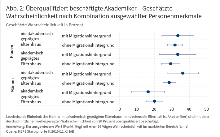 Abb. 2: Überqualifiziert beschäftigte Akademiker – Geschätzte Wahrscheinlichkeit nach Kombination ausgewählter Personenmerkmale