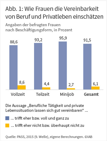 Abbildung 1: Wie Frauen die Vereinbarkeit von Beruf und Privatleben einschätzen