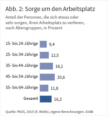 Abbildung 3: Chancen auf eine gleichwertige Stelle