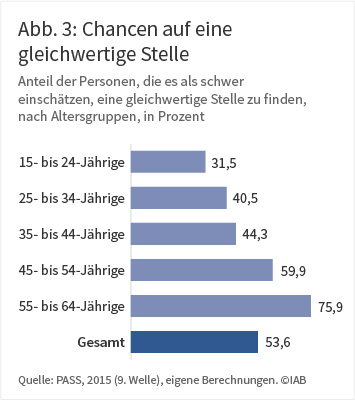 Abbildung 2: Sorge um den Arbeitsplatz