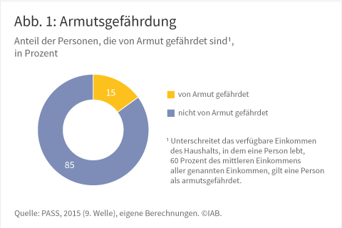 Abbildung 1: Armutsgefährdung, Anteil der Personen, die von Armut gefährdet sind in Prozent. Quelle: PASS 2015, eigene Berechnungen ⒸIAB