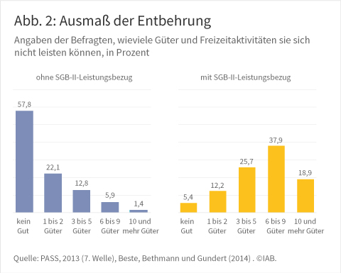 Abbildung 2: Ausmaß der Entbehrung, Angaben der Befragten, wieviele Güter und Freizeitaktivitäten sie sich nicht leisten können in Prozent, Quelle: PASS 2013, Beste, Bethmann und Gundert (2014) ⒸIAB