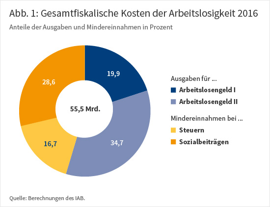 Gesamtfiskalische Kosten der Arbeitslosigkeit 2016