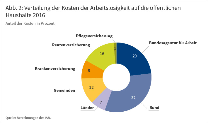 Verteilung der Kosten der Arbeitslosigkeit auf die öffentlichen Haushalte 2016