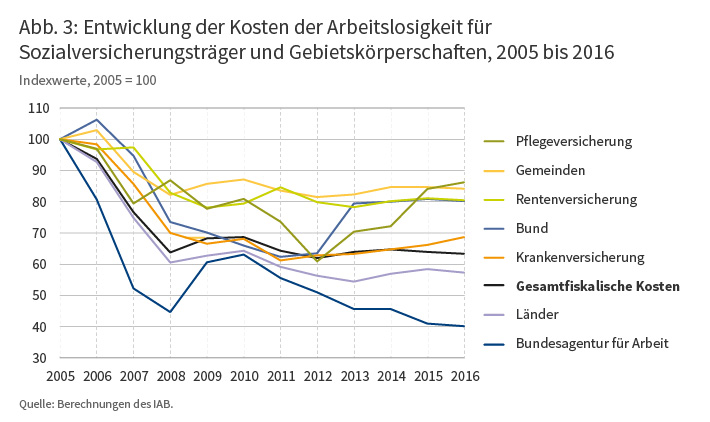 Entwicklung der Kosten der Arbeitsloisgkeit für Sozialversicherungsträger und Gebietskörperschaften, 2005 bis 2016