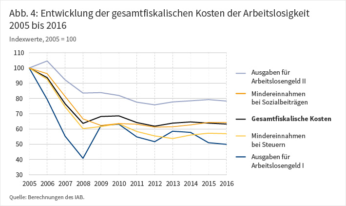 Entwicklung der gesamtfiskalischen Kosten der Arbeitslosigkeit, 2005 bis 2016