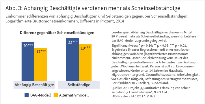 Abbildung 3: Abhängig Beschäftigte verdienen mehr als Scheinselbstständige