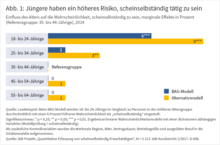 Abbildung 1 zeigt den Einfluss des Alters auf die Wahrscheinlichkeit, scheinselbstständig zu sein. Marginale Effekte in Prozent. Quelle: IAB-Projekt "Quantitative Erfassung von scheinselbstständig Erwerbstätigen" ⒸIAB