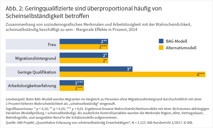 Abbildung 2 zeigt den Zusammenhang von soziodemographischen Merkmalen und Arbeitslosigkeit mit der Wahrscheinlichkeit, scheinselbstständig zu sein. Quelle: IAB-Projekt "Quantitative Erfassung von scheinselbstständig Erwerbstätigen" ⒸIAB