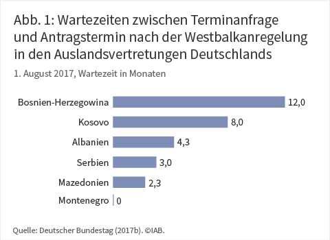 Wartezeiten zwischen Terminanfrage und Antragstermin nach der Westbalkanregelung in den Auslandsvertretungen Deutschlands zum 1. August 2017