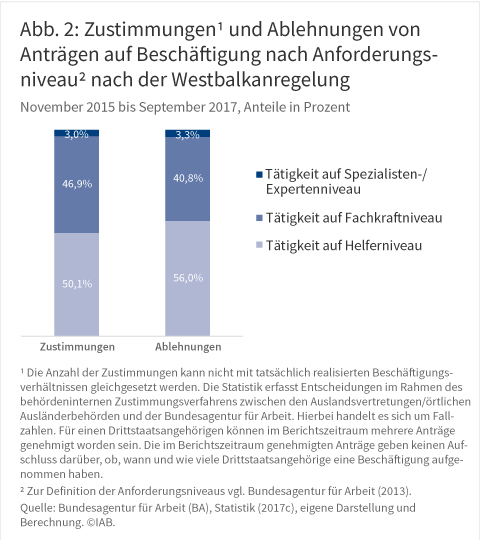 Abbildung 2: Zustimmungen1) und Ablehnungen von Anträgen auf Beschäftigung nach Anforderungsniveau2) nach der Westbalkanregelung, November 2015 bis September 2017, in Prozent