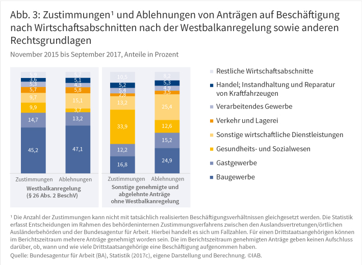 Abbildung 3: Genehmigte1) und abgelehnte Anträge auf Beschäftigung nach Anforderungsniveau nach der Westbalkanregelung, November 2015 bis September 2017