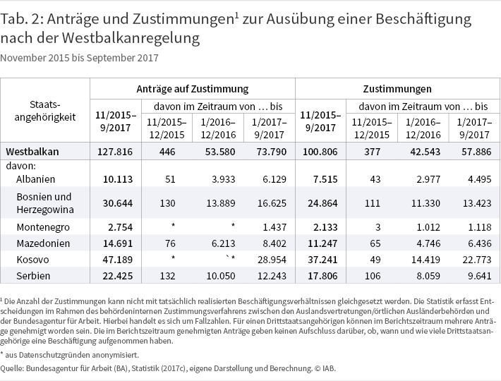 Anträge und Zustimmungen) zur Ausübung einer Beschäftigung nach der Westbalkanregelung, November 2015 bis September 2017