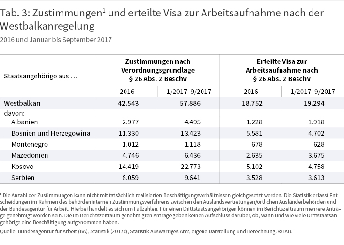 Tabelle 3: Zustimmungen1) und erteilte Visa zur Arbeitsaufnahme nach der Westbalkanregelung, 2016 und 01-09/2017