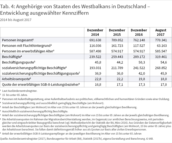 Tabelle 4: Angehörige von Staaten des Westbalkans in Deutschland - Entwicklung ausgewählter Kennziffern