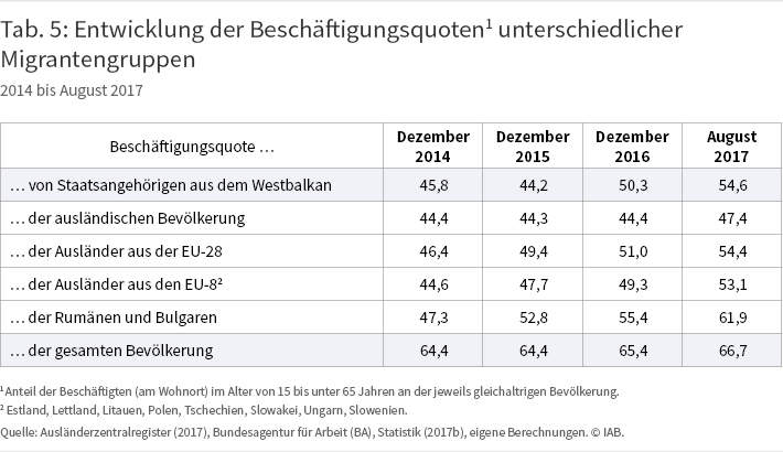 Tabelle 5: Entwicklung der Beschäftigungsquoten1 unterschiedlicher Migrantengruppen