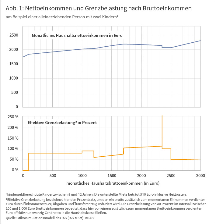 Abbildung 1 zeigt das Nettoeinkommen und die Grenzbelastung nach Bruttoeinkommen. Quelle: Mikrosimulationsmodell des IAB ⒸIAB 