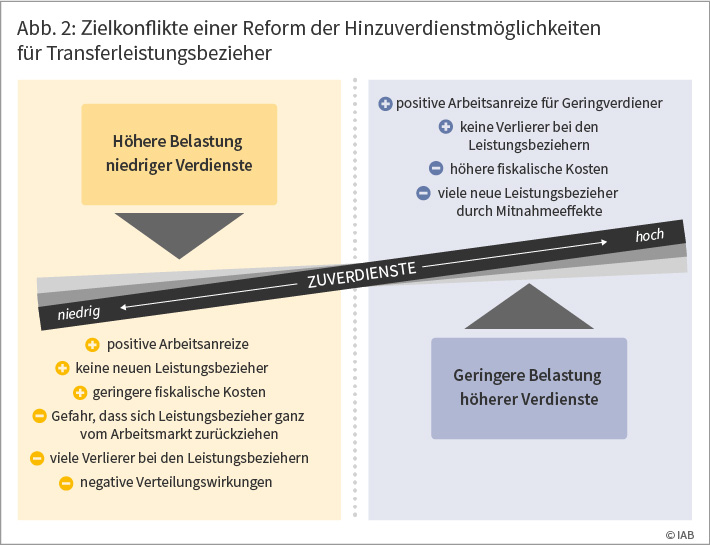 Abbildung 2 zeigt die Zielkonflikte einer Reform der Hinzuverdienstmöglichkeiten für Transferleistungsbezieher Ⓒ IAB