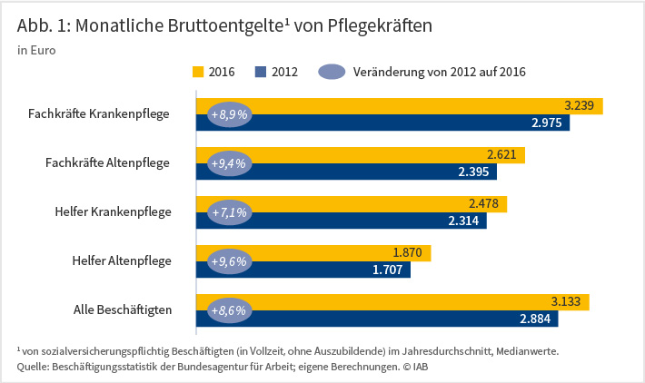 Abbildung 1 zeigt die monatlichen Bruttoentgelte von Pflegekräften in Euro