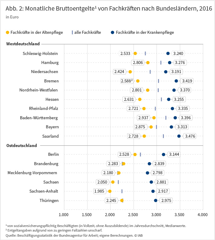 Abbildung 2: Monatliche Bruttoentgelte von Fachkräften nach Bundesländern 2016