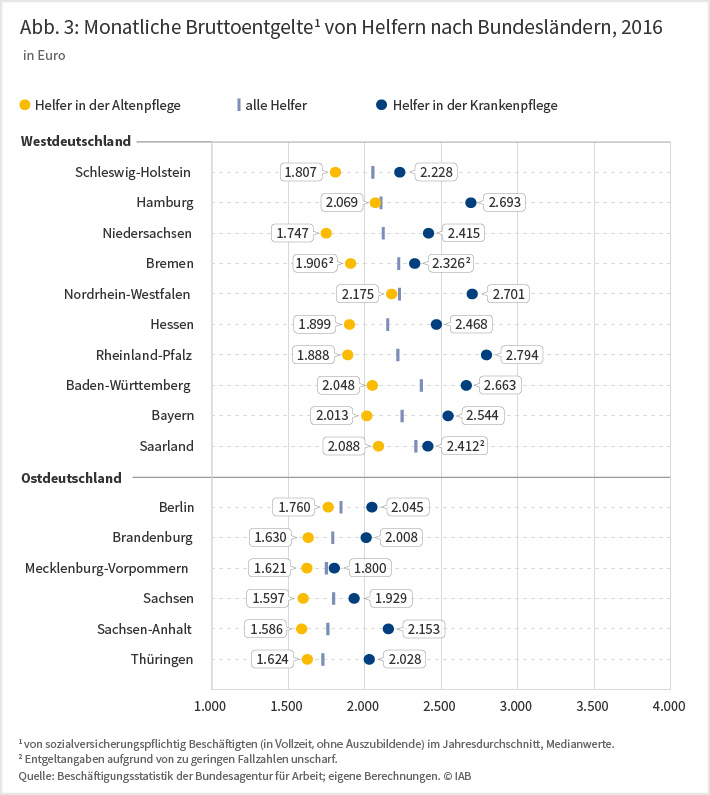 Abbildung 3: Monatliche Bruttoentgelte von Helfern nach Bundesländern 2016