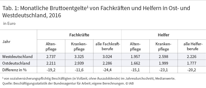 Tabelle 1: Monatliche Bruttoentgelte von Fachkräften und Helfern in Ost- und Westdeutschland 2016