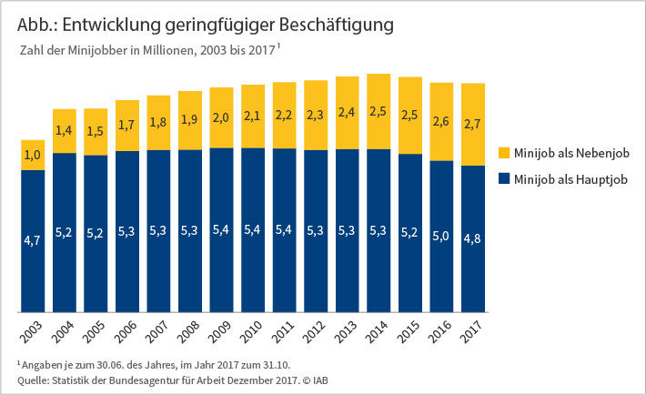 Grafik: Zahl der Minijobber 2003 bis 2017