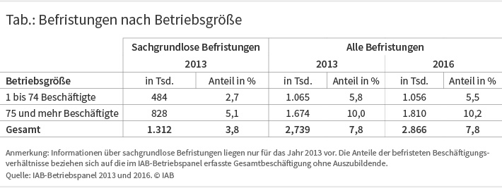 Tabelle: Befristungen nach Betriebsgröße