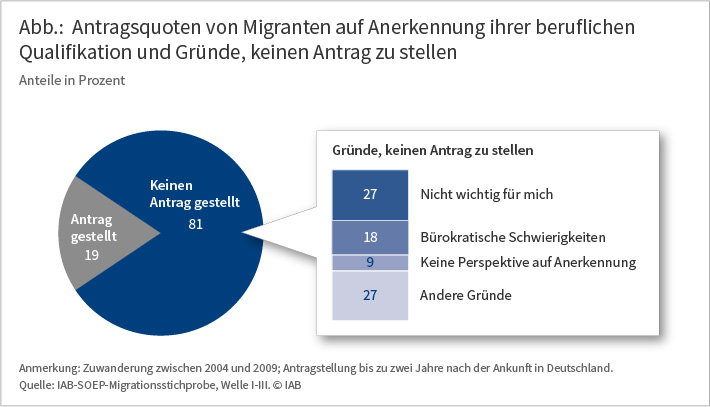 Antragsquoten von Migranten auf Anerkennung ihrer beruflichen Qualifikation und Gründe, keinen Antrag zu stellen