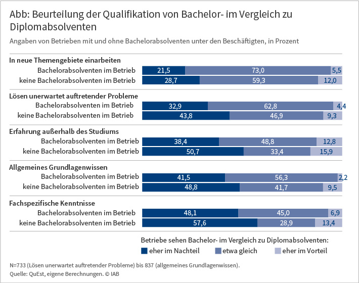 Grafik: Beurteilung der Qualifikation von Bachelor- im Vergleich zu Diplomabsolventen durch Betriebe